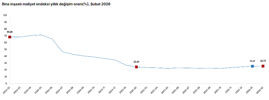 TÜİK verileri yayımlandı: İnşaat maliyet endeksi şubatta yükseldi-2
