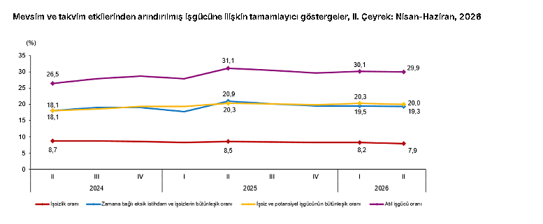 İkinci çeyrek istihdam verileri belli oldu: İşsizlik geriledi, istihdam arttı-3