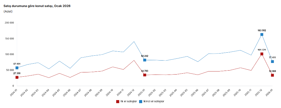 TÜİK açıkladı: Ocak ayında konut satışları geriledi-1
