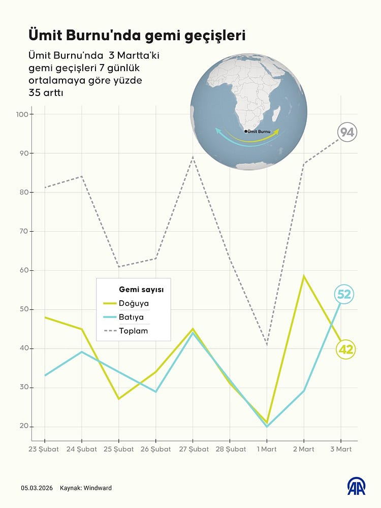 Hürmüz Boğazı’nda gemi geçişi yüzde 90 azaldı: Trafik Ümit Burnu’na kayıyor-2
