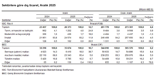 Veriler açıklandı: Dış ticaret açığı aralık ayında arttı-4