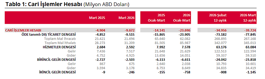 Cari açık 3 yılın zirvesinde: Martta 9.672 milyon dolar açık verdi-1