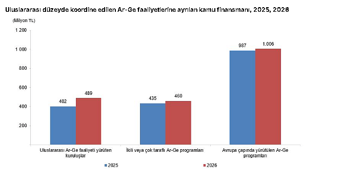 Bütçeden Ar-Ge'ye ayrılan kaynak artıyor: 2025 verileri açıklandı-3