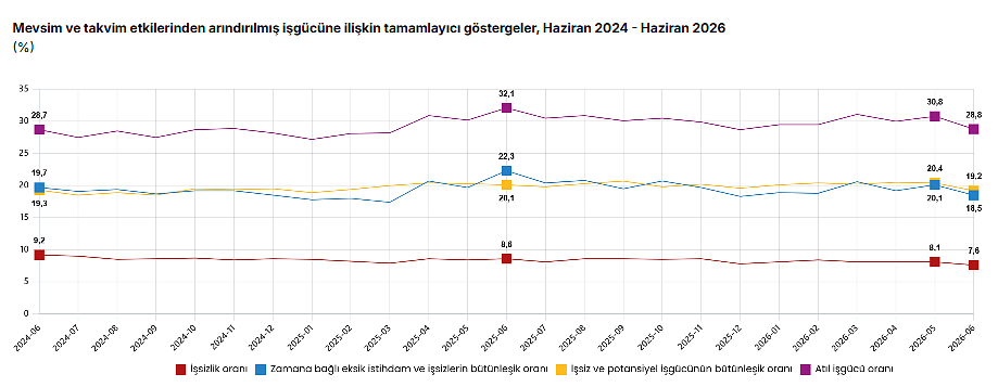 TÜİK açıkladı: İşsizlik oranı haziranda düştü-5
