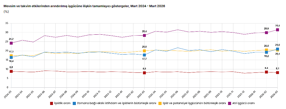 TÜİK açıkladı: Mart ayında işsiz sayısı azaldı-5