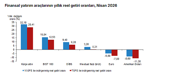 Nisanda hangi yatırım aracı kazandırdı, hangisi kaybettirdi?-4