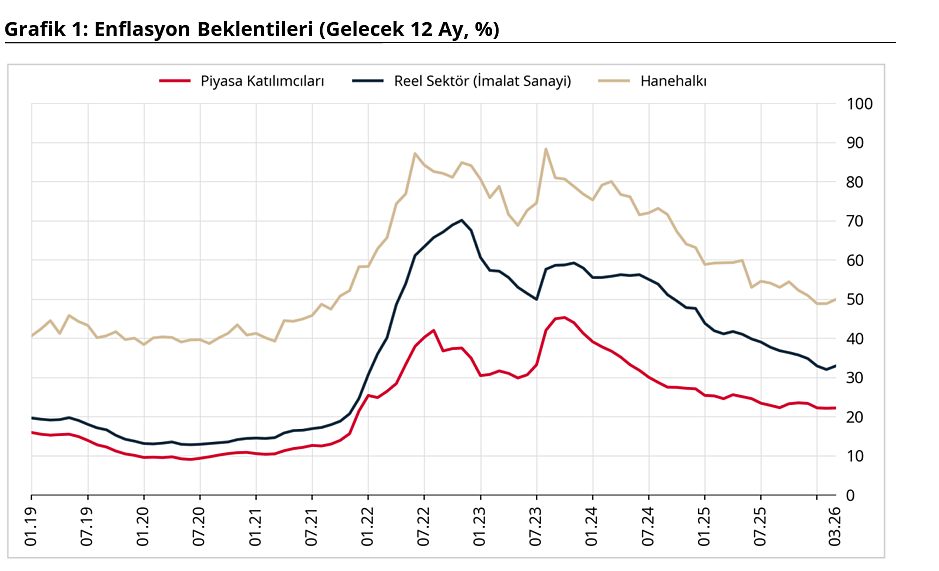 Veriler belli oldu: Piyasanın, reel sektörün ve vatandaşın enflasyon beklentileri açıklandı-1