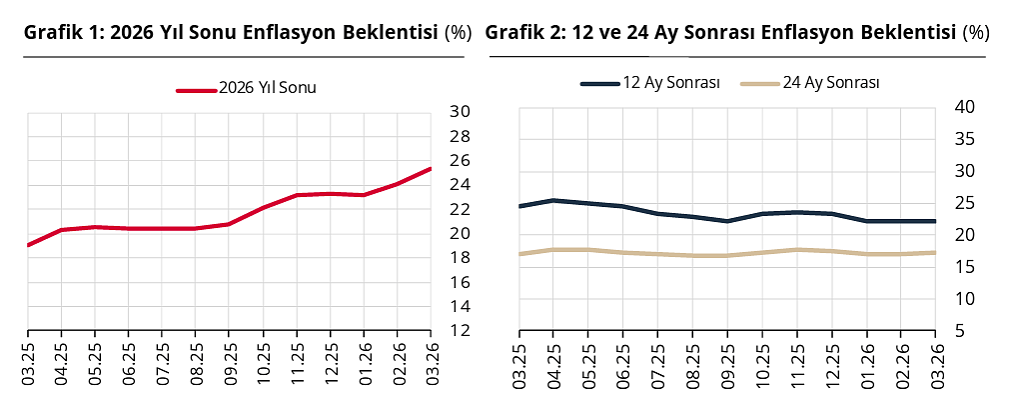 Anket sonucu açıklandı: Piyasanın yıl sonu enflasyon ve dolar tahmini ne oldu?-1