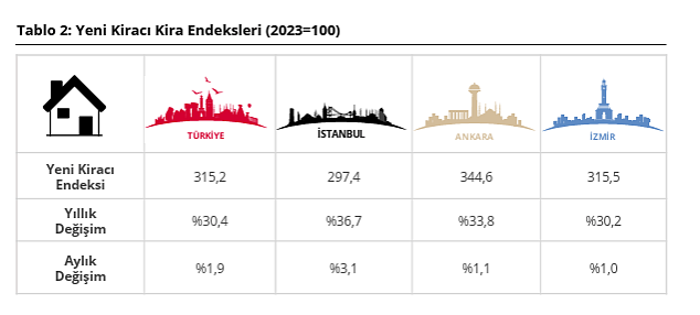 Konut fiyatları mayısta arttı, reel kayıp devam etti-4