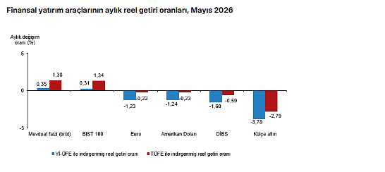 TÜİK açıkladı: Mayıs ayının en çok kazandıran yatırım aracı belli oldu-1