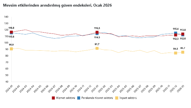 TÜİK duyurdu: Sektörel güven endeksleri belli oldu-1