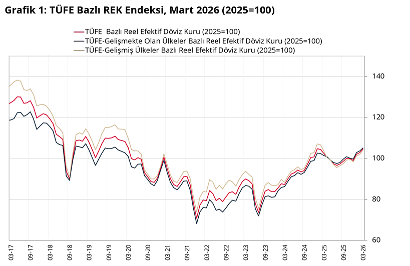 TL’nin reel değeri Mart ayında artış gösterdi-1