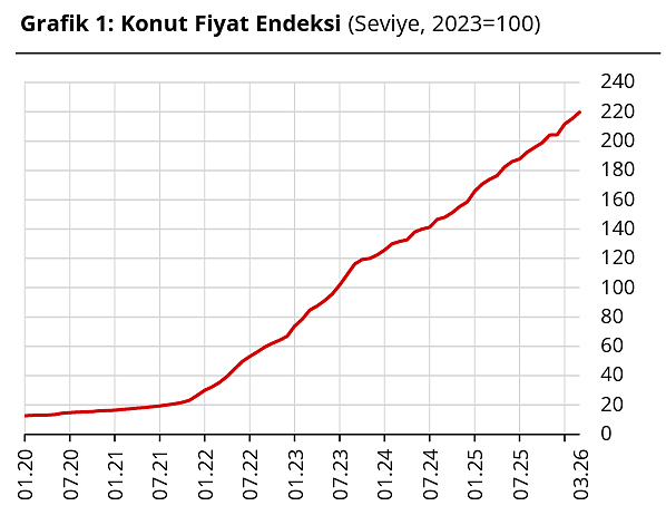 TCMB açıkladı: Martta konut fiyatları reel olarak gerilerken, kiralar yükseldi-3