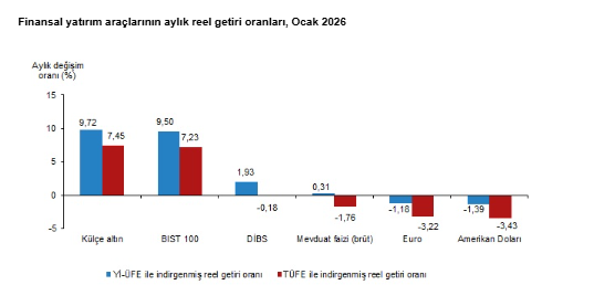 Ocak ayında en çok kazandıran yatırım araçları hangileri oldu?-1