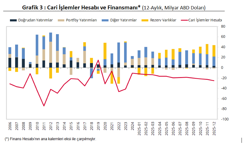 Türkiye'nin 2025'te cari açığı 25 milyar doları geçti-3