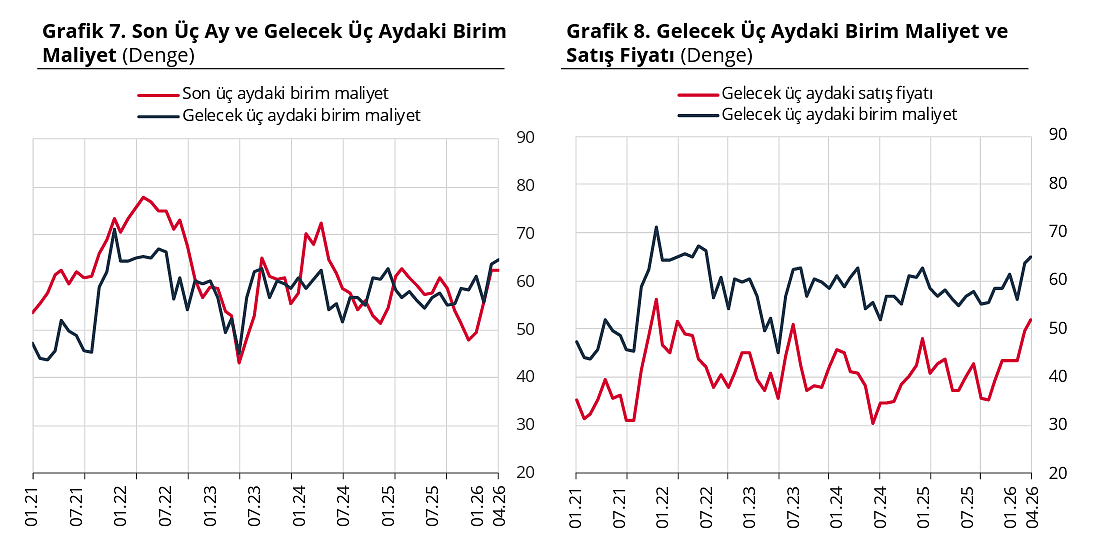 Reel sektör güveni nisan ayında düştü-5