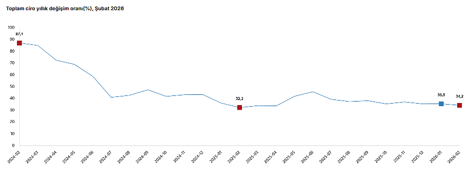 TÜİK açıkladı: Şubatta toplam ciro yüzde 34,2 arttı-1