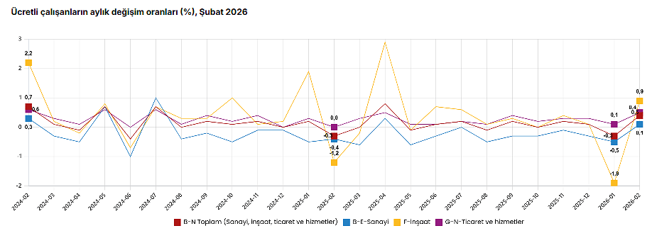 Ücretli çalışan sayısında yükseliş: Şubat ayında 15,5 milyonu geçti-3