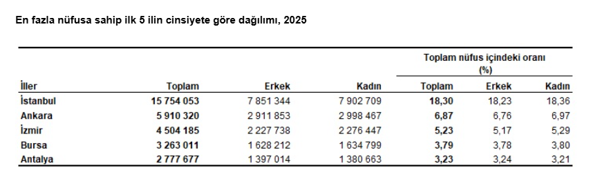 TÜİK açıkladı: Türkiye'nin nüfusu belli oldu-2