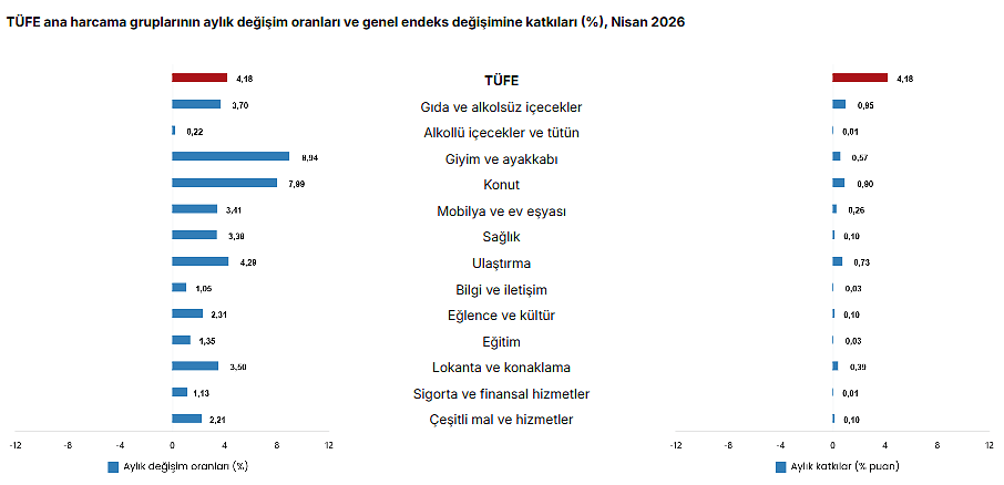 TÜİK açıkladı: Nisan ayı enflasyon rakamları belli oldu!-3