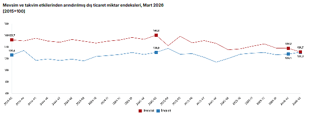 TÜİK açıkladı: İhracat birim değer endeksi martta arttı-3