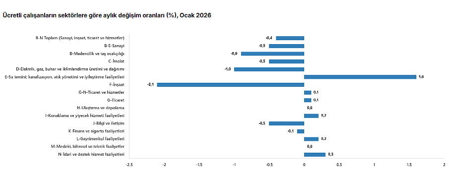 TÜİK açıkladı: Ücretli çalışan sayısı yıllık artarken, aylık azaldı-4