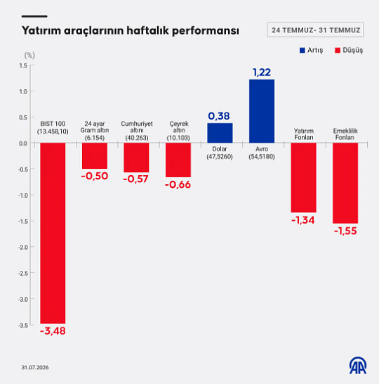 Bu hafta hangi yatırım aracı kazandırdı, hangisi kaybettirdi?-1