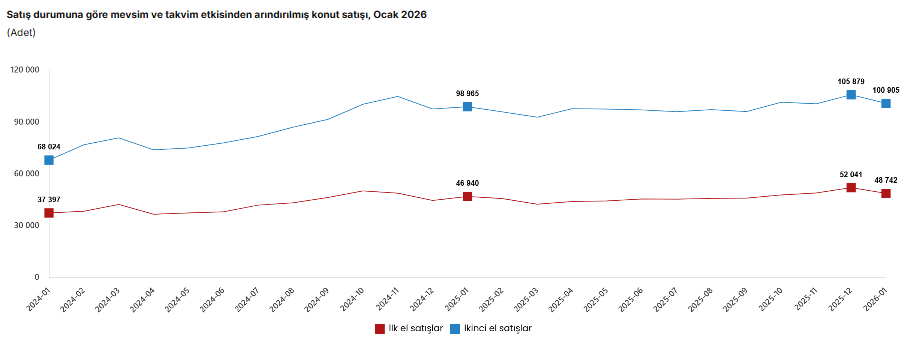 TÜİK açıkladı: Ocak ayında konut satışları geriledi-4