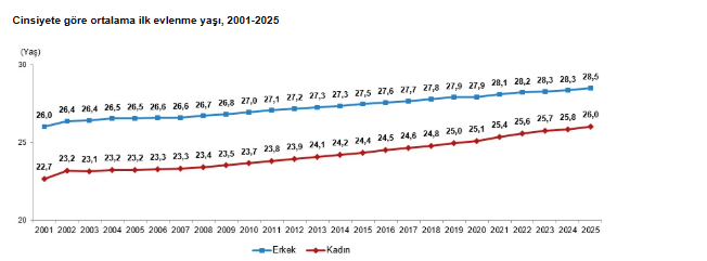 Evlenme ve boşanma istatistikleri açıklandı: Evlilikler oranları düşüyor mu?-3