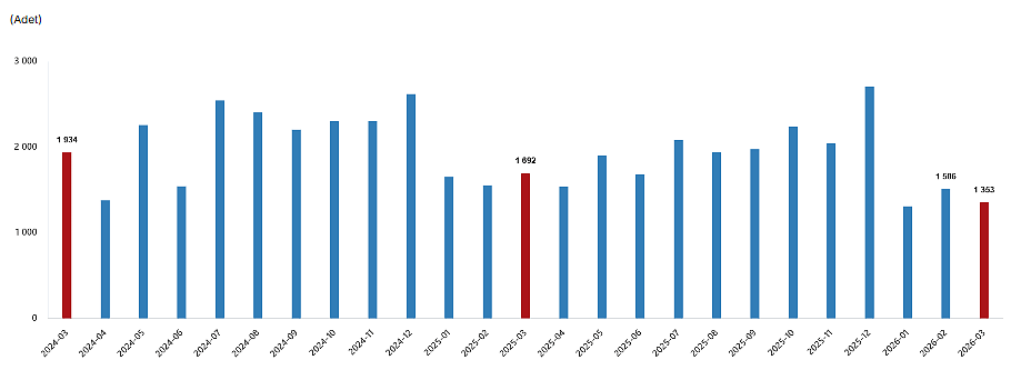 Martta ilk el konut satışları artarken, ikinci el düşüş gösterdi-5