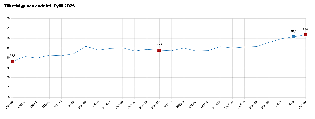 Tüketici güveninde yükseliş: Eylül ayında 91,9 seviyesine çıktı-1