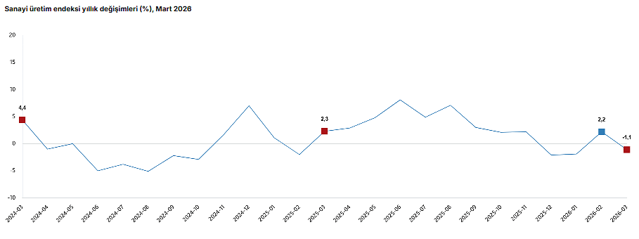 Sanayi üretimi mart ayında ivme kaybetti-1