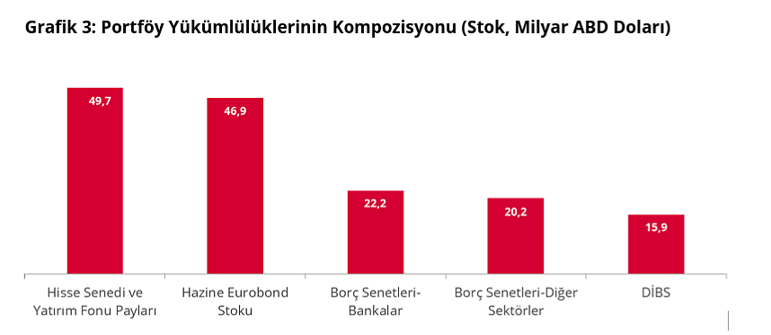 Türkiye’nin net uluslararası yatırım pozisyonu açığı belli oldu! İşte haziran verileri-3