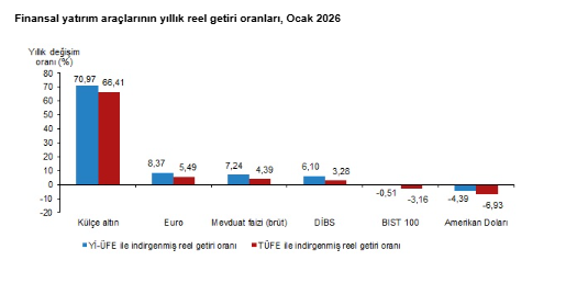 Ocak ayında en çok kazandıran yatırım araçları hangileri oldu?-4