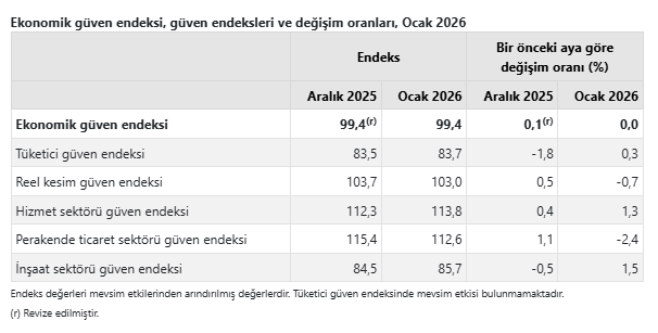 Ekonomik güven endeksi ocak ayında değişim göstermedi-2