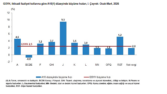 Türkiye ekonomisi ilk çeyrekte ne kadar büyüdü? Veriler belli oldu-1
