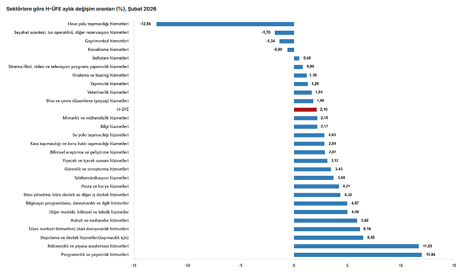 Hizmet Üretici Fiyat Endeksinde artış-6