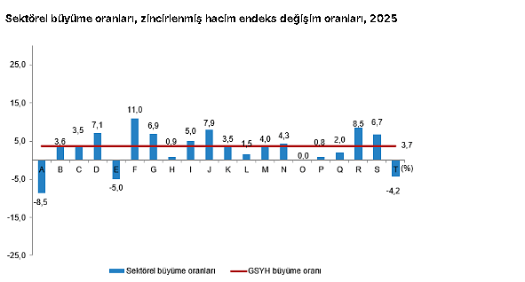 Türkiye ekonomisi 2025’te yüzde 3,7 büyüdü: Kişi başına GSYH 18 bin 103 dolar oldu-2