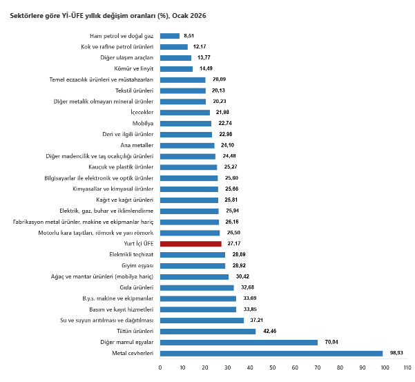 Ocak ayında üretici enflasyonu yükseliş gösterdi-4