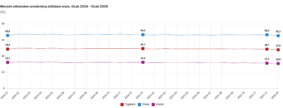 TÜİK açıkladı: İşsiz oranı Ocak ayında arttı-2