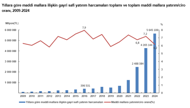 Veriler açıklandı: 2024’te maddi mallara yatırım 5,6 trilyon TL’ye ulaştı-2