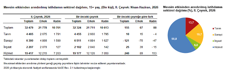 İkinci çeyrek istihdam verileri belli oldu: İşsizlik geriledi, istihdam arttı-2