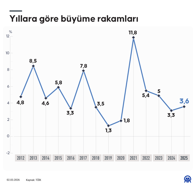 2025'in büyüme karnesi netleşti: Türkiye, OECD ülkeleri içinde ilk 3'te-2