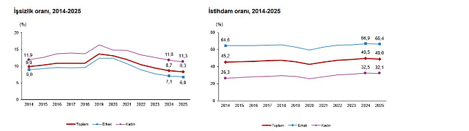 TÜİK açıkladı: 2025 yılı işsizlik oranı belli oldu-1