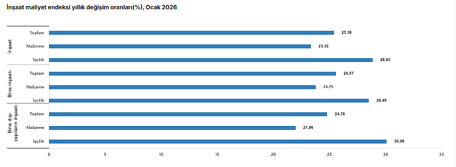Veriler belli oldu: İnşaat maliyet endeksinde artış-4