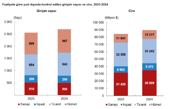 Yurt dışında kontrol edilen girişimlerin cirosu 2024’te 89 milyarı aştı-2