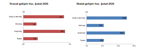 Dış ticaret açığı şubatta artış gösterdi-1
