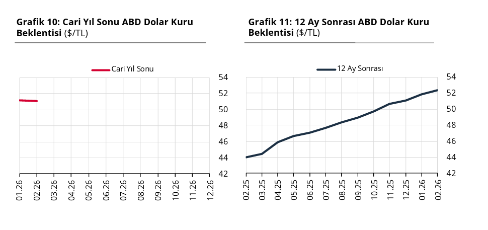 TCMB açıkladı: Piyasanın yıl sonu enflasyon, dolar ve faiz beklentisi belli oldu-3