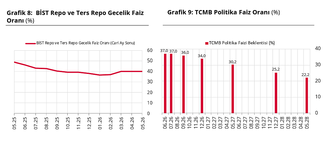 TCMB anketinde enflasyon beklentisi yükseldi: Yıl sonu tahmini yüzde 28’i aştı-3