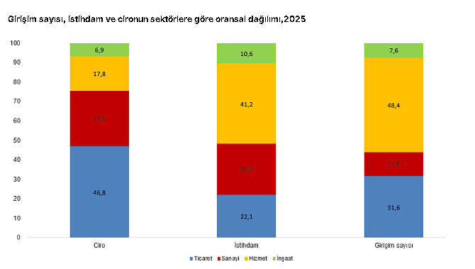 TÜİK açıkladı: 2025 yılında Türkiye'de aktif girişim sayısı ne kadar oldu?-1